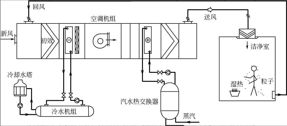 空调系统运行原理图 空调系统运行原理图
