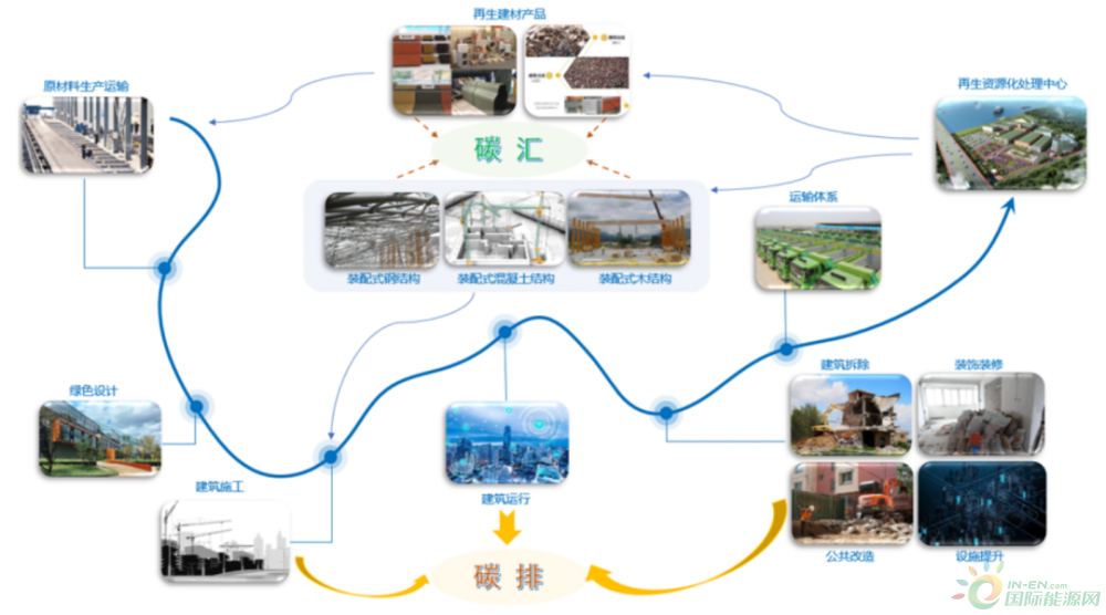 行业双碳丨新背景下，建筑垃圾处理的碳减排作用分析