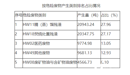 湖北省黄冈市2022年度城市固体废物污染环境防治信息公报