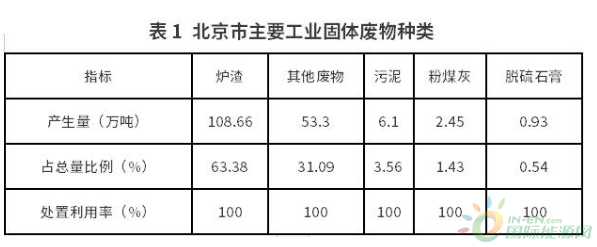 北京发布2022年固体废物污染环境防治信息