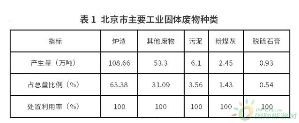 北京市2022年固体废物污染环境防治信息