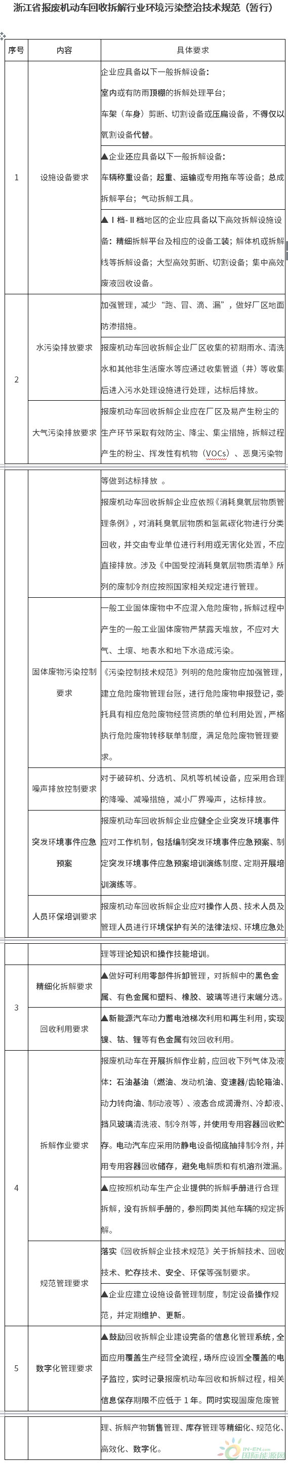 7月15日施行！浙江7部门印发《浙江省报废机动车回收拆解行业环境污染整治工作方案》