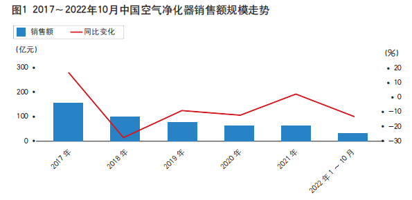 群“狼”环伺，空气净化器作为“单品”存在的意义是否还在？