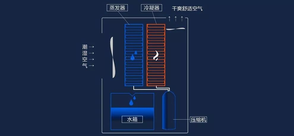 无尘车间恒温恒湿机控制温湿度