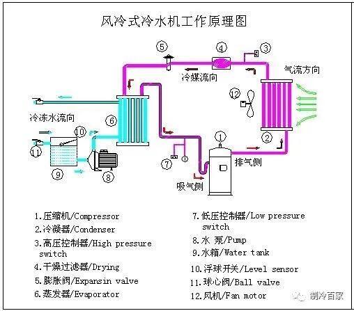 冷水机组八大系统参数与分析
