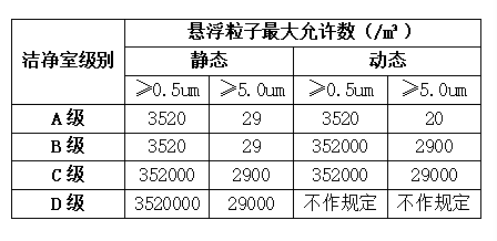 洁净室尘埃粒子多点在线监测分析！