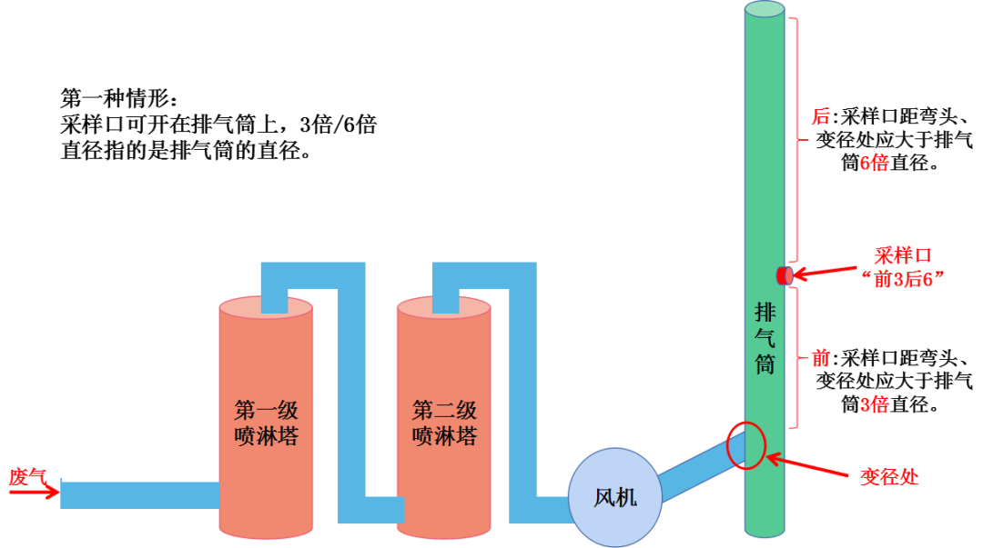 废气采样口、排气筒规范化设置要求