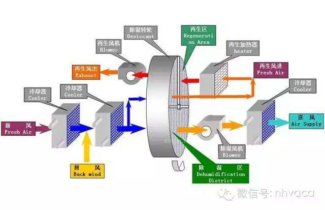  图文解读：转轮除湿技术及应用