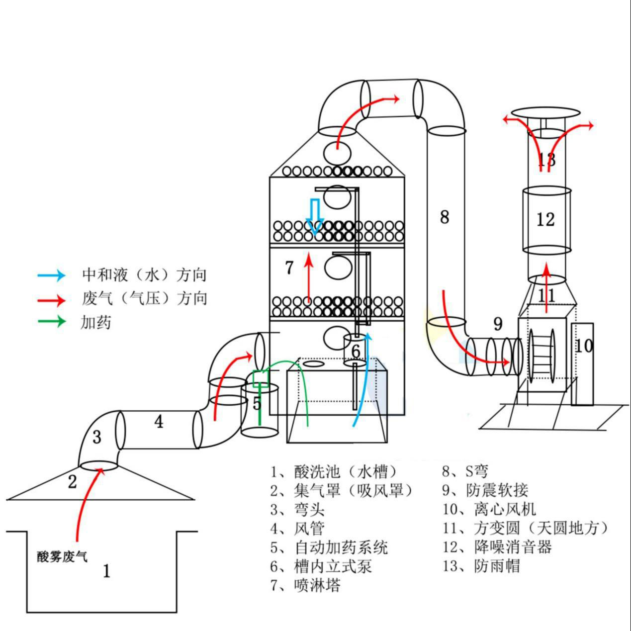 酸雾洗涤塔厌氧池尾气处理