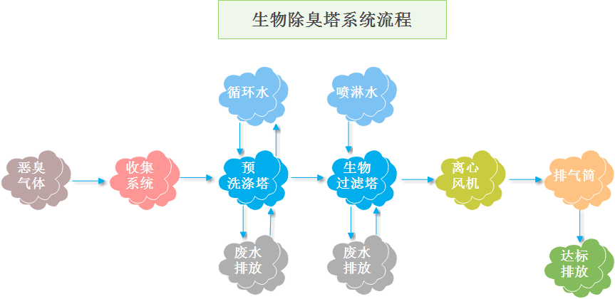 生物除臭塔系统流程