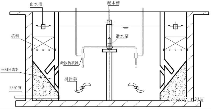 常见城镇污水处理工艺性能对比图！