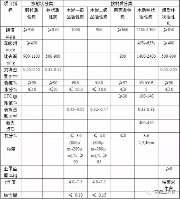 如何选择活性炭？一文带你看懂！