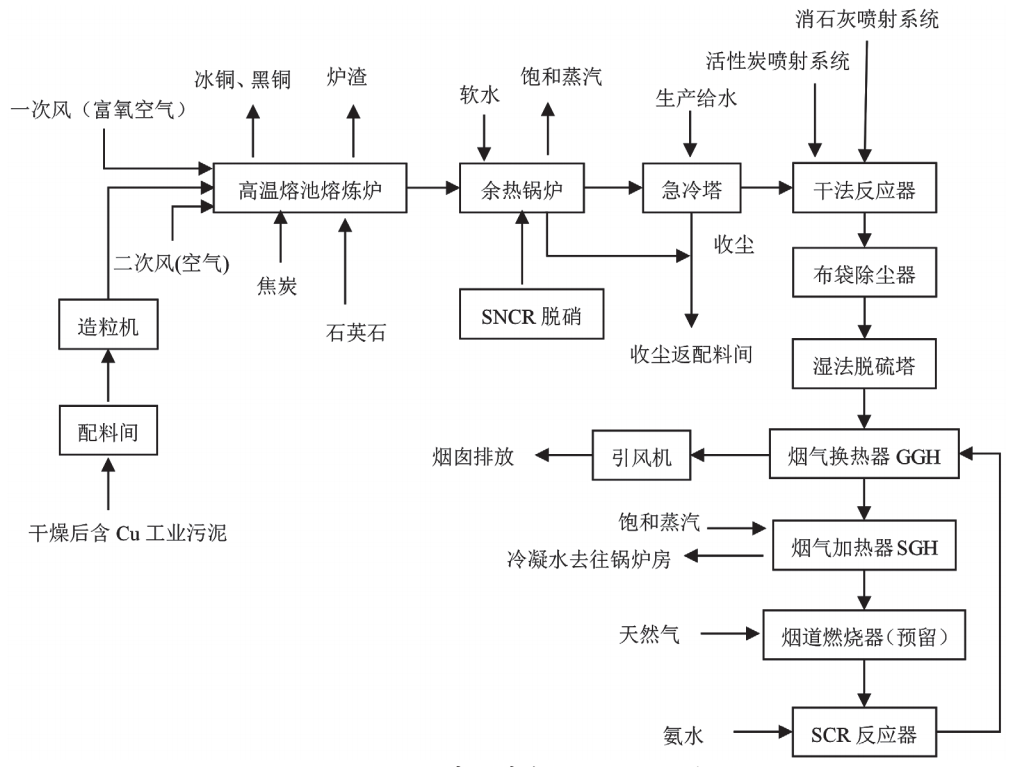 含铜工业污泥危废高温熔池处置技术工艺路线