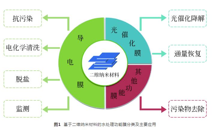 基于二维纳米材料的水处理功能膜研究进展