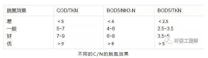 提高脱氮效果 你需要控制好这几个指标！