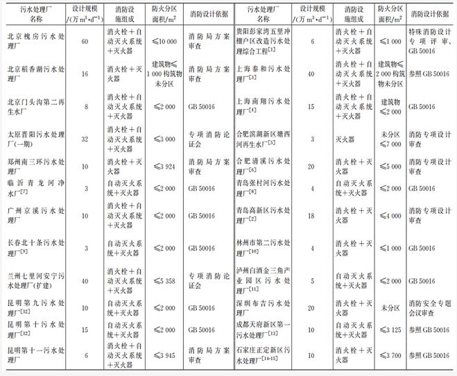 标准+案例：地埋式污水处理厂地下箱体防火设计这样做