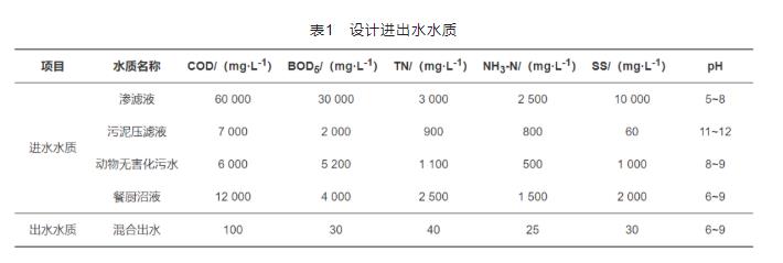 生态循环产业园混合工业污水处理工程实例