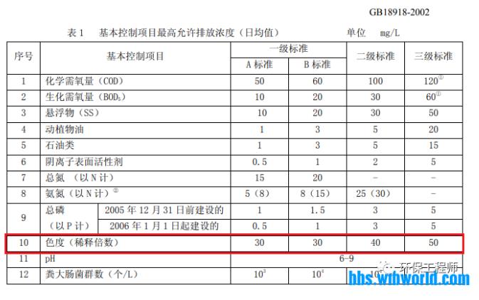 出水色度超标后 我连夜整理了这篇文章！