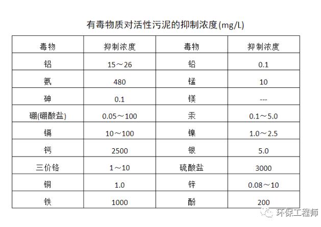 二沉池局部跑泥 怎么办？