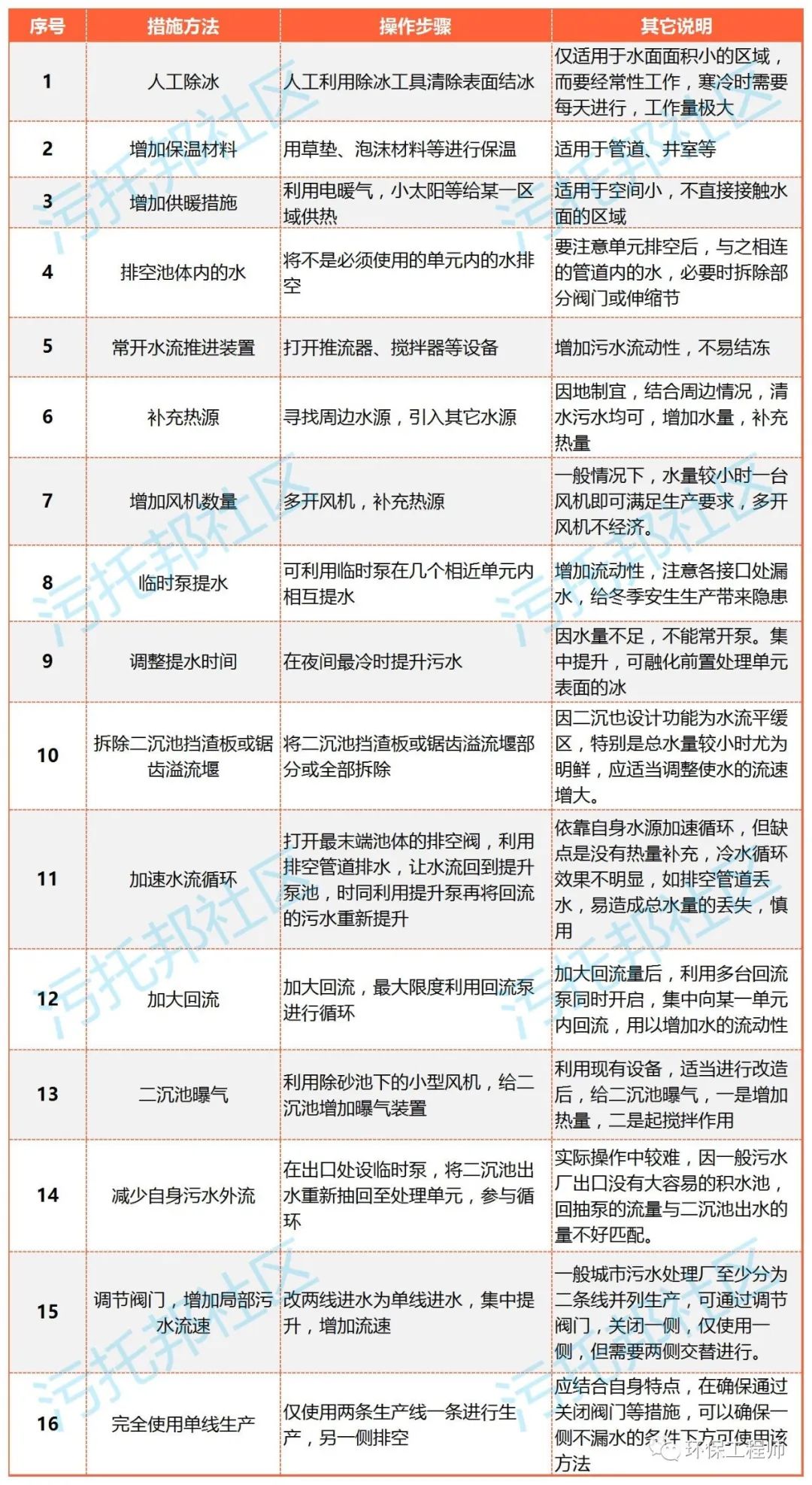 建议收藏！污水处理厂冬季运行管理手册｜实用版！