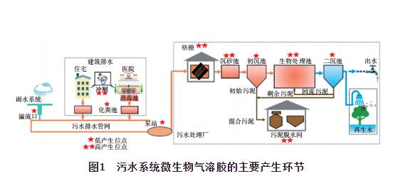 城市污水系统微生物气溶胶产生及其安全防控策略