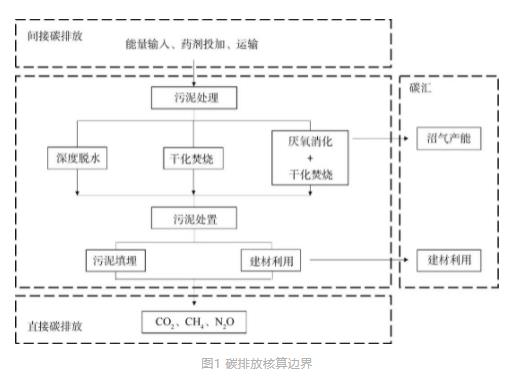 基于碳减排的污水厂污泥处理处置全流程最佳技术路线分析