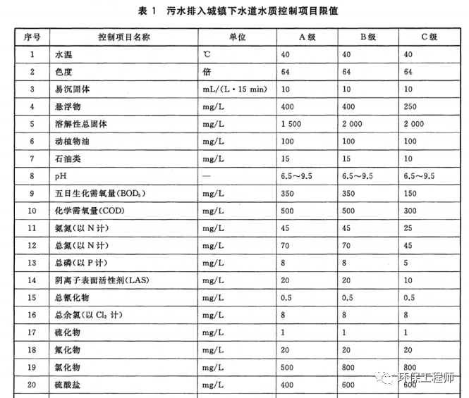 盐分大于多少叫高盐废水？盐分低于多少可以进行生化处理？