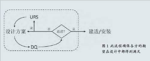  洁净室改造中URS到DQ的流程和工作方法