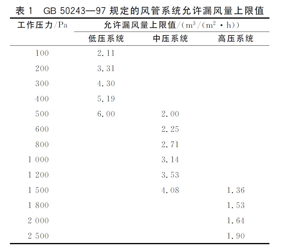 我国风管允许漏风量标准规范的发展及与国外典型标准规范的比较